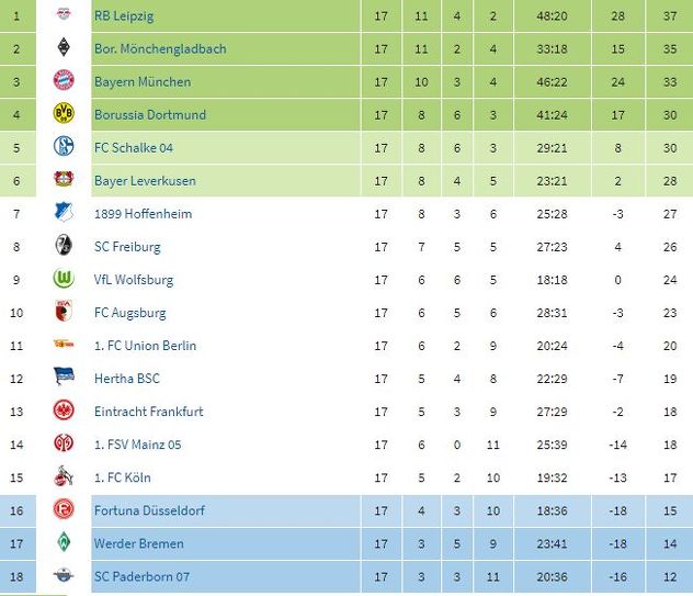 Tabela Bundeslige nakon 17. kola 2019. godine