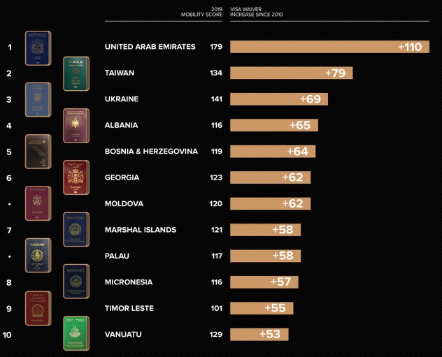 Foto: Passport Index