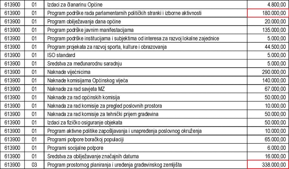 Faksimil budžeta Općine Novo Sarajevo za 2020. godinu