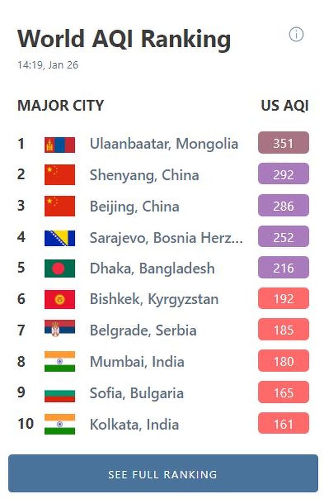 Screenshot: Lista najzagađenijih gradova na svijetu (AirVisual)