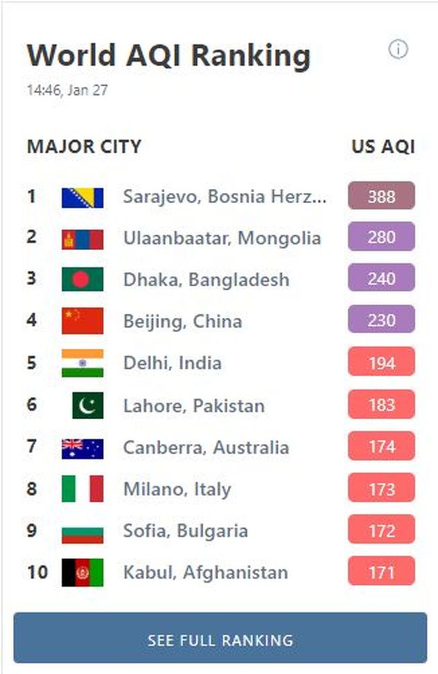 Sarajevo prvi na listi najzagađenijih gradova svijeta (Screenshot: AirVisual)