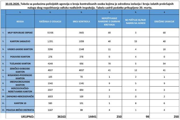 Tabela sa detaljnim podacima policijskih agencija