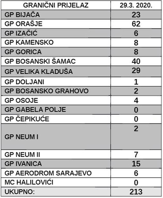 Pregled izdatih rješenja o izolaciji na dan 29.3.2020. godine