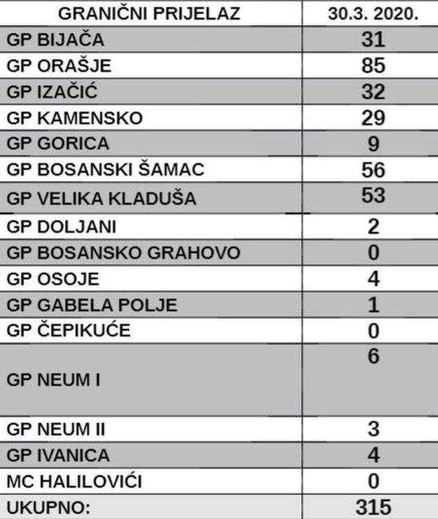 Pregled izdatih rješenja o izolaciji na dan 30.3.2020. godine