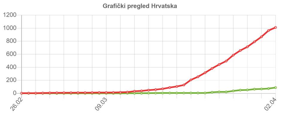 Hrvatska, grafikon rasta broja zaraženih do danas (linearni)