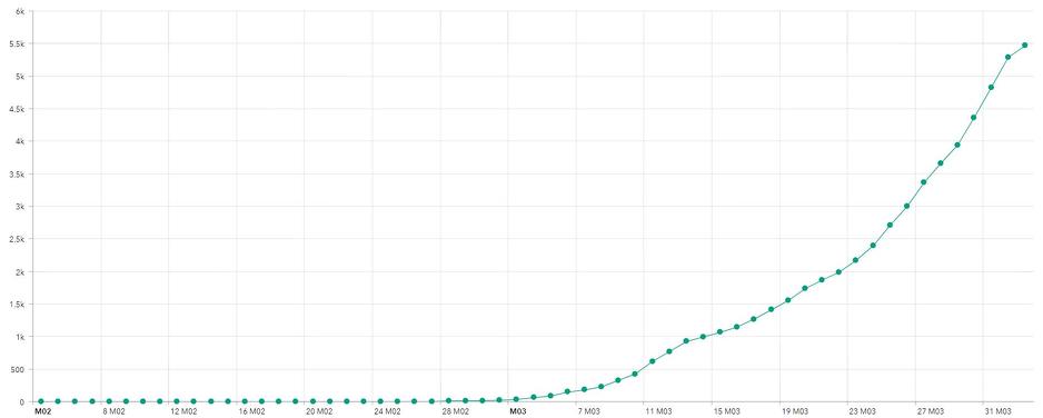 Švedska, grafikon rasta broja zaraženih do danas (linearni)