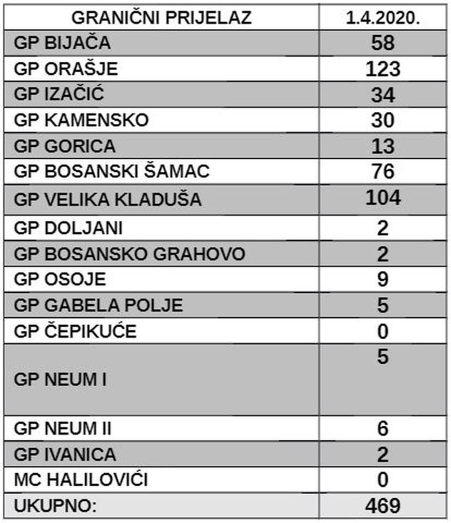 Pregled izdatih rješenja o izolaciji na dan 1. april