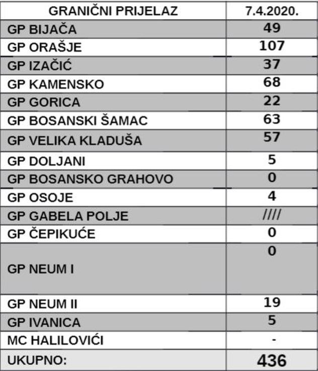 Pregled izdatih rješenja o izolaciji na dan 07. 04. 2020.