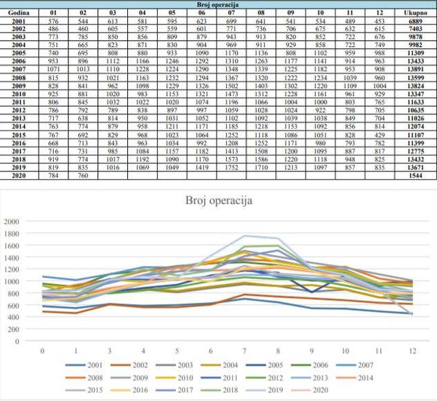 Statistički podaci za broj letova 2019. godine