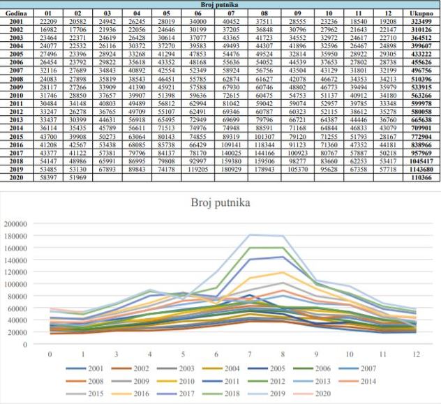 Statistički podaci za broj putnika 2019. godine