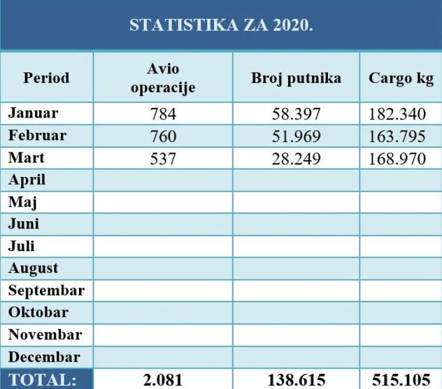 Statistički podaci za prvo tromjesječje 2020. godine