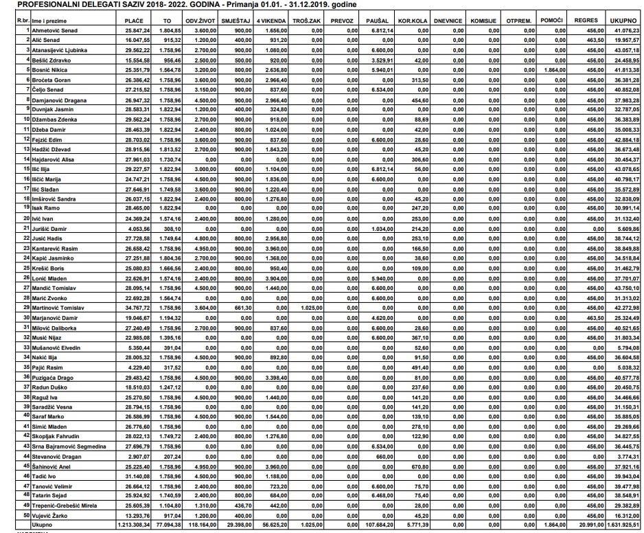 Čampara traži da se smanje primanja delegata i u Domu naroda FBiH: Evo koliko iznose