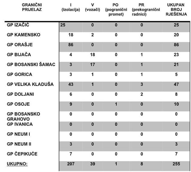 Pregled Rješenja koje su izdali federalni sanitarni inspektori na graničnim prelazima