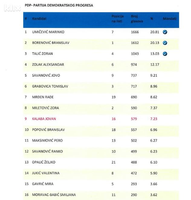 Jovan Kalaba na izbornoj listi PDP-a