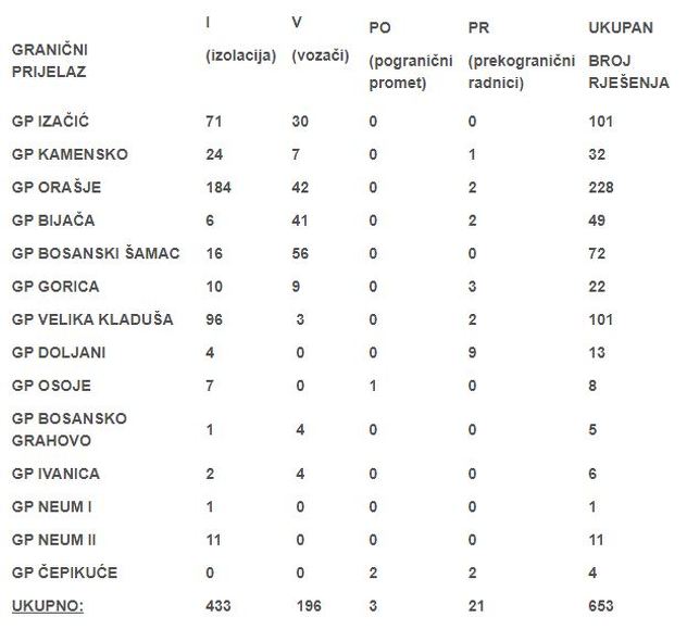 Pregled broja rješenja koje su jučer izdali federalni sanitarni inspektori