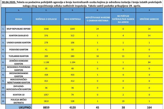 Tabela sa podacima policijskih agencija u BiH za 30. april