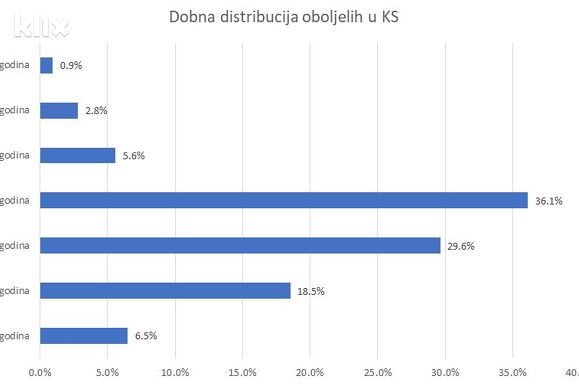 Dobna distribucija oboljelih od COVID-19 infekcije u Kantonu Sarajevo