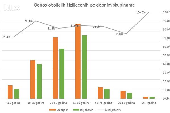 Distribucija oporavljenih slučajeva u Kantonu Sarajevo po dobnim skupinama