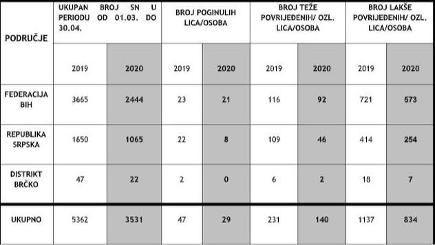 Saobraćajne nesreće u BiH od 1. marta do 30. aprila u 2019. i 2020. godini