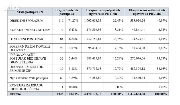 Izvor: Ured za borbu protiv korupcije i upravljanje kvalitetom Kantona Sarajevo