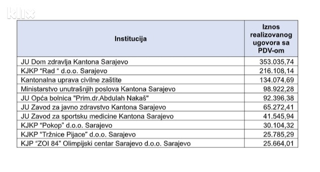 Izvor: Ured za borbu protiv korupcije i upravljanje kvalitetom Kantona Sarajevo