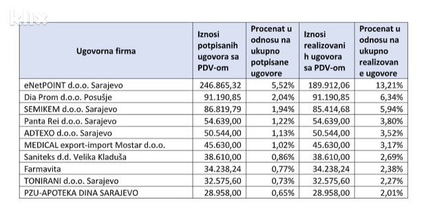 Izvor: Ured za borbu protiv korupcije i upravljanje kvalitetom Kantona Sarajevo