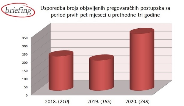Pregovarački postupci u prvih pet mjeseci prethodne tri godine