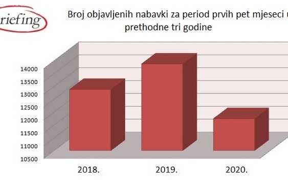 Javne nabavke u prvih pet mjeseci prethodne tri godine