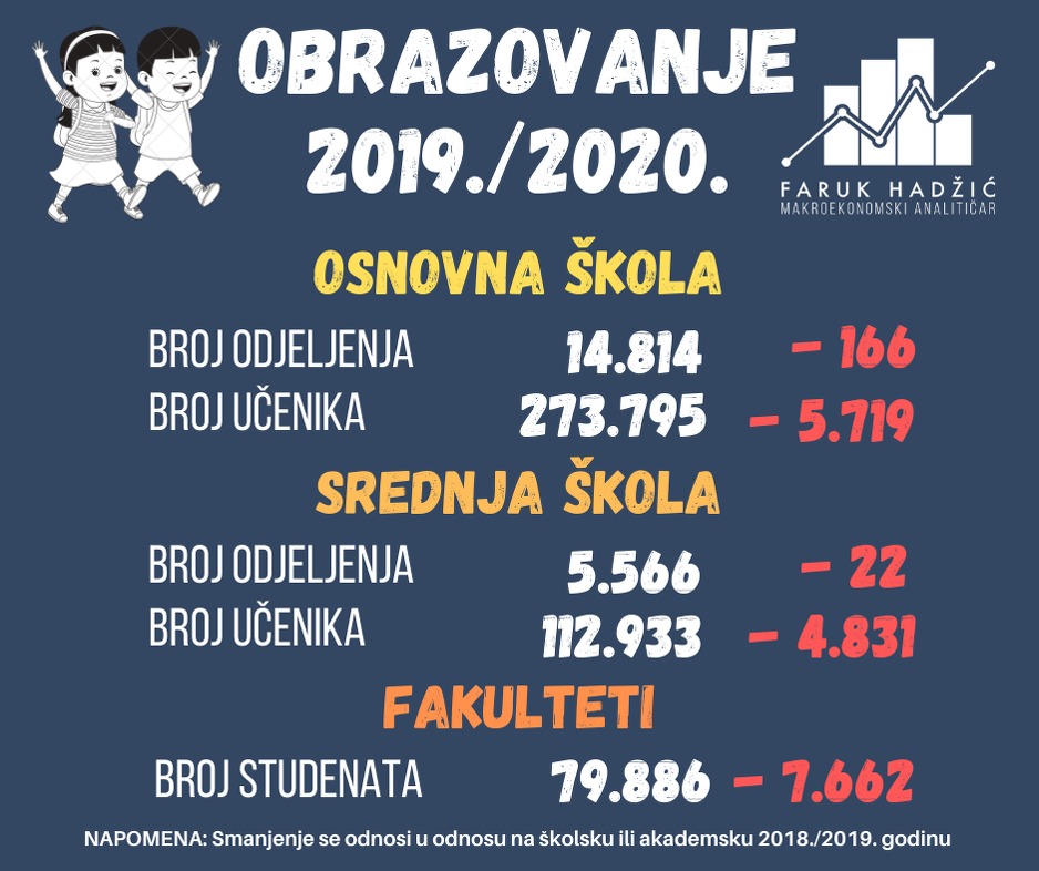 Grafički prikaz Faruka Hadžića navedenih statističkih podataka o upisu učenika i studenata u BiH