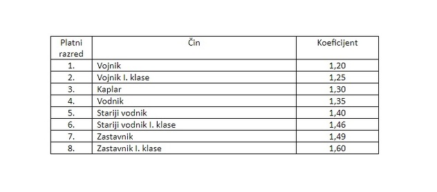 Koeficijenti za obračun plaća