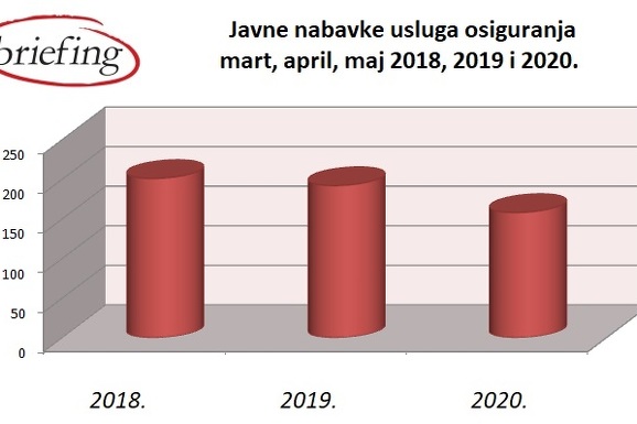 Znacajan Pad Javnih Nabavki Bankarskih I Usluga Osiguranja U Doba Koronavirusa