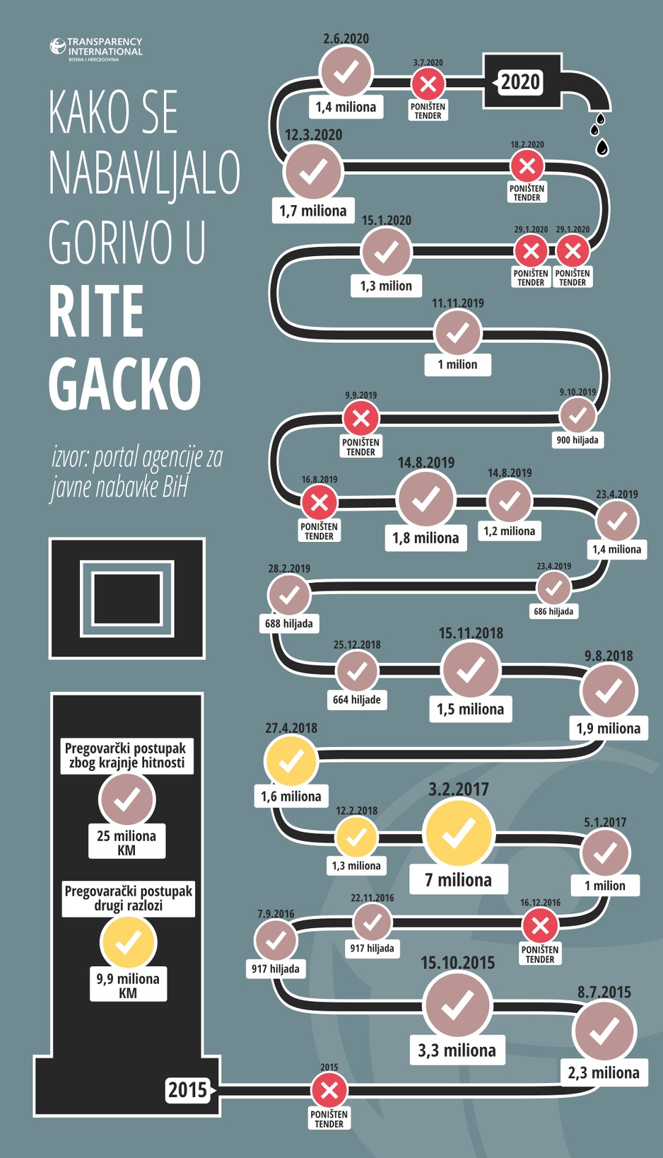 Nabavka goriva u RiTE Gacko / Ilustracija: TI BiH