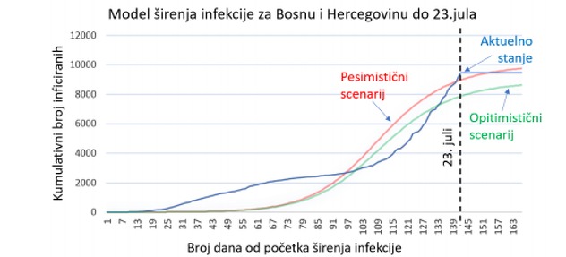 Model širenja infekcije u BiH / pesimistični snecarij = stopa oboljevanja u Italiji i Španiji