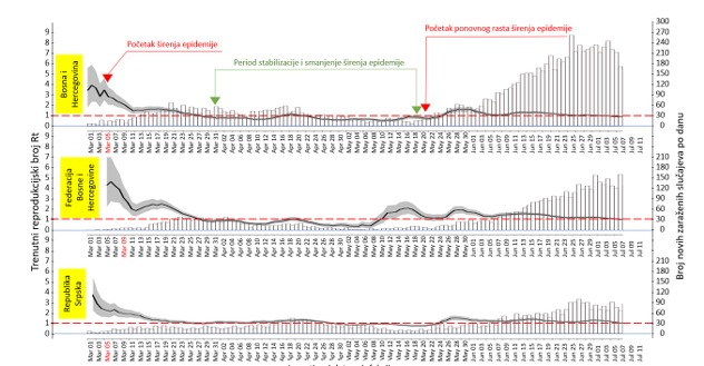 Epidemiološka situacija u FBiH do 23. jula