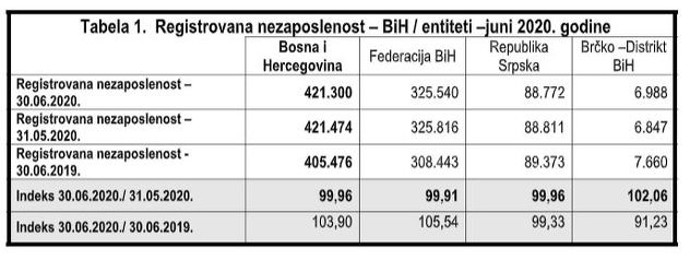 Registrovana nezaposlenost po entitetima i u Distriktu
