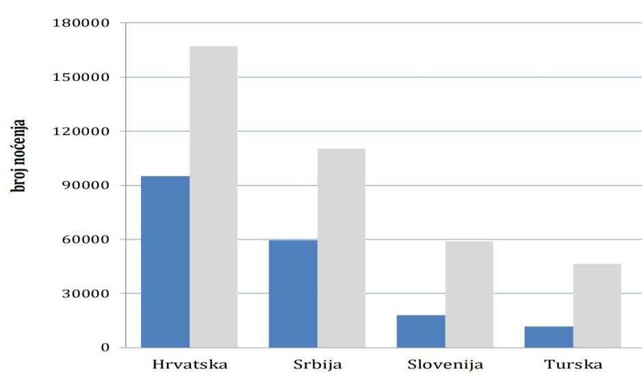 Broj noćenja, plavo 2020., sivo 2019.