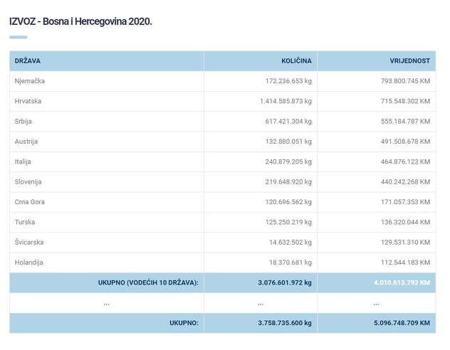 Izvoz iz BiH za prvih šest mjeseci 2020. godine (Izvor: Vanjskotrgovinska komora BiH)