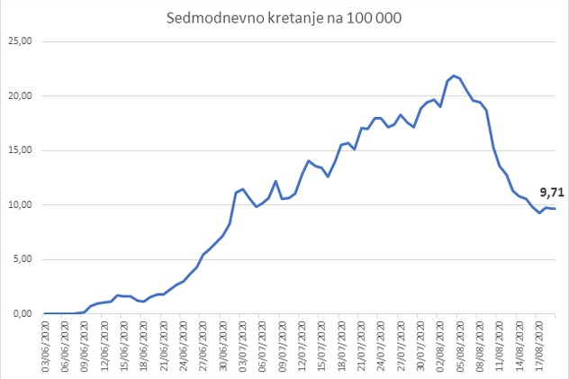 Sedmodnevni prosjek broja oboljelih na 100 000 stanovnika