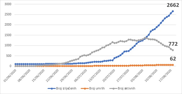 Distribucija oboljelih u odnosu na ishod