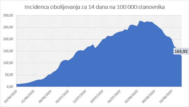 Broj oboljelih u 14 dana na 100 000 stanovnika