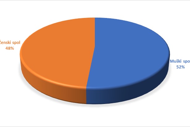 Spolna distribucija oboljelih