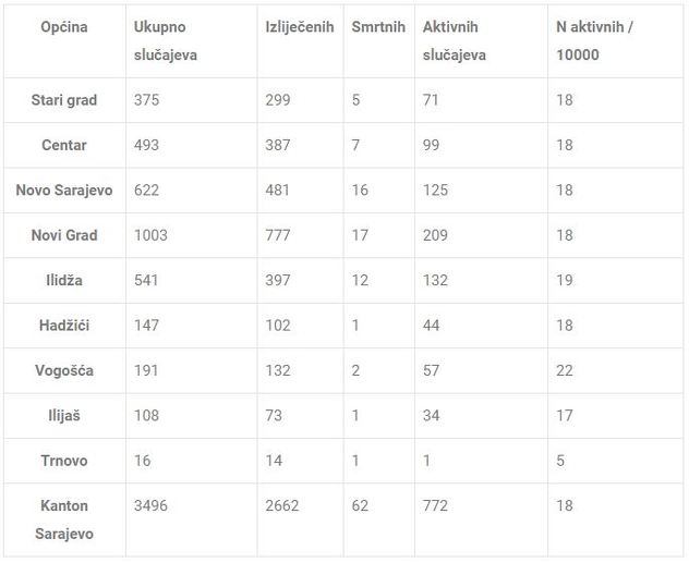 Distribucija slučajeva na osnovu mjesta prebivališta