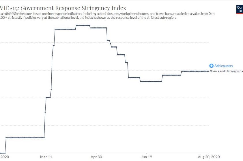 Analiza BiH od početka pandemije do danas