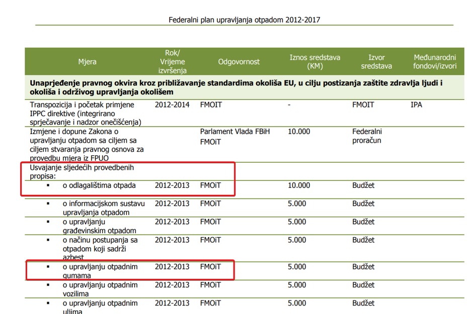 Federalni plan upravljanja otpadom 2012 - 2017