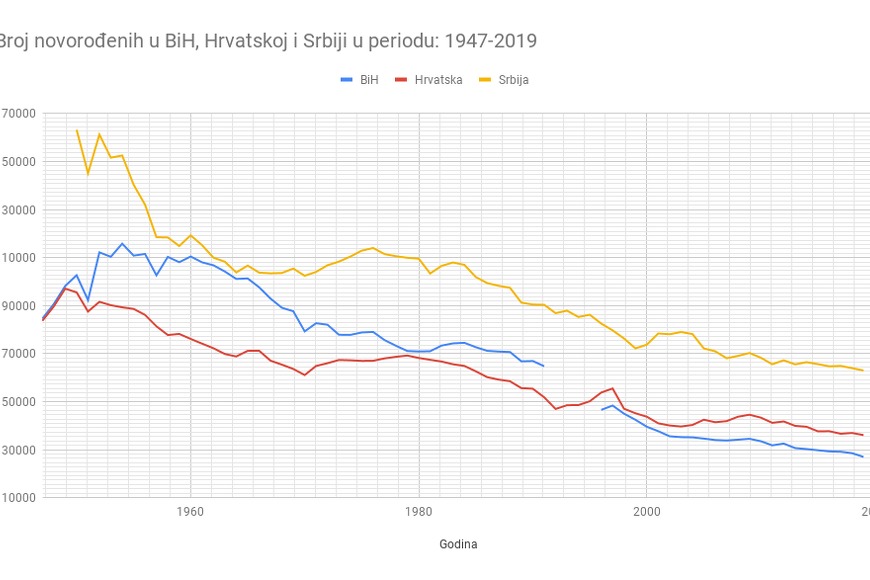 Broj novorođenih u regiji 1947-2019. godina