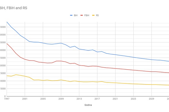 Broj novorođenih beba u BiH od 1997. do 2033. godine