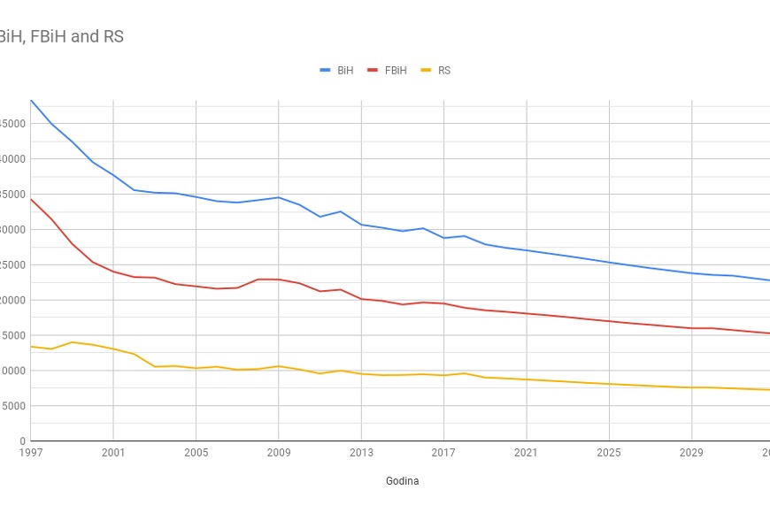 Broj novorođenih beba u BiH od 1997. do 2033. godine