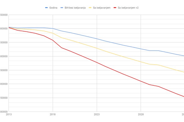 Broj žena u fertilnom kontigentu od 2013. do 2033. godine
