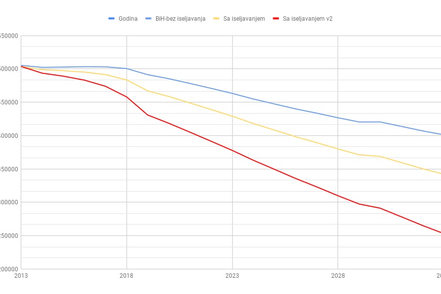 Broj žena u fertilnom kontigentu od 2013. do 2033. godine