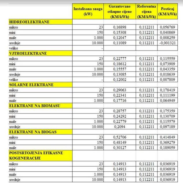 Tabela o garantovanim cijenama za postrojenja za iskorištavanje obnovljivih izvora energije, Izvor: APEOR